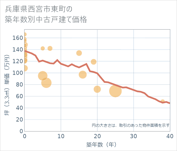 兵庫県西宮市東町の築年数別の中古戸建て坪単価