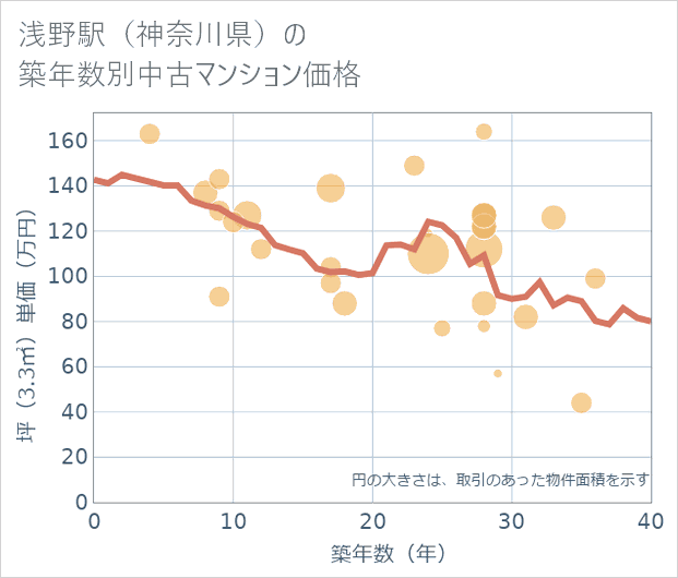 浅野駅(神奈川県)の築年数別の中古マンション坪単価