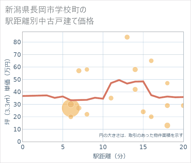 新潟県長岡市学校町の徒歩距離別の中古戸建て坪単価