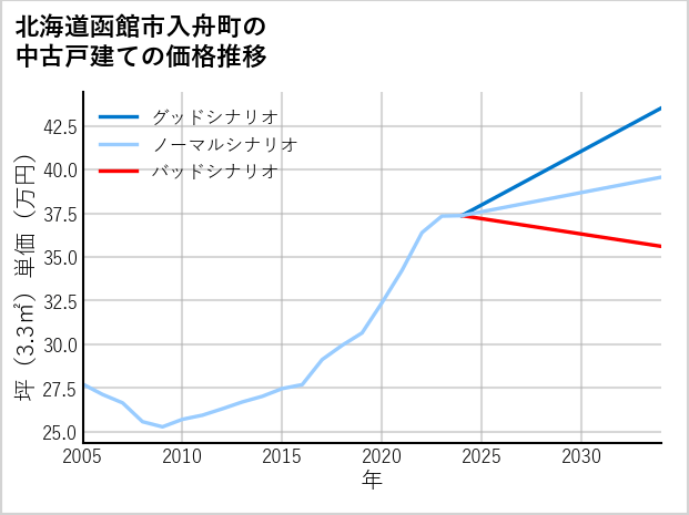北海道函館市入舟町の中古戸建て価格推移