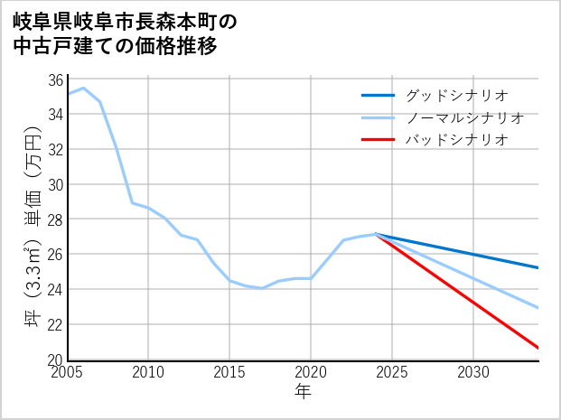岐阜県岐阜市長森本町の中古戸建て価格推移