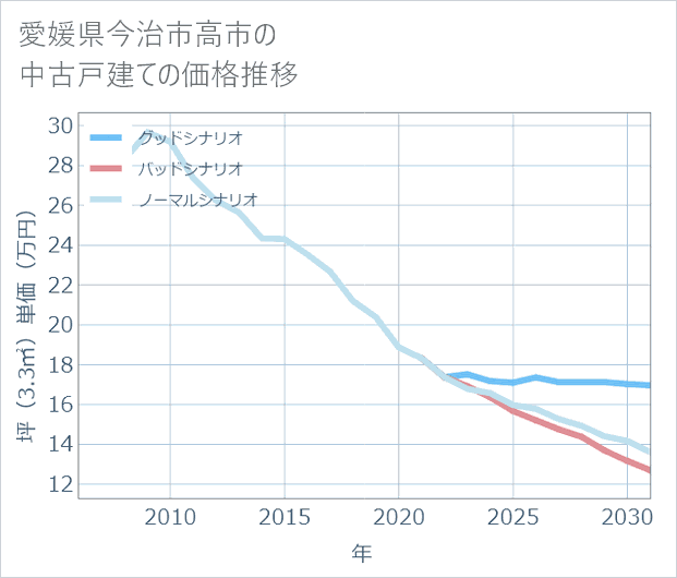愛媛県今治市高市の中古戸建て価格推移