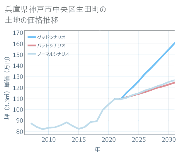 兵庫県神戸市中央区生田町の土地価格推移