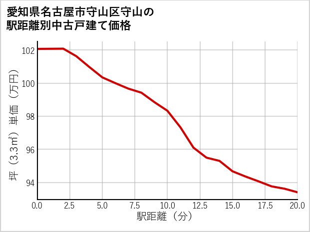 愛知県名古屋市守山区守山の徒歩距離別の中古戸建て坪単価