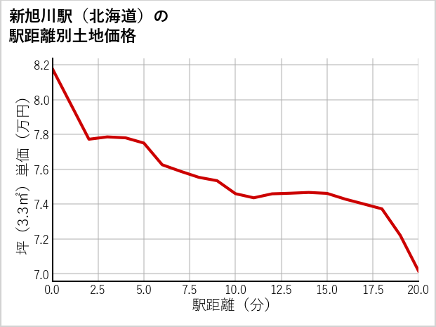 新旭川駅（北海道）の徒歩距離別の土地坪単価