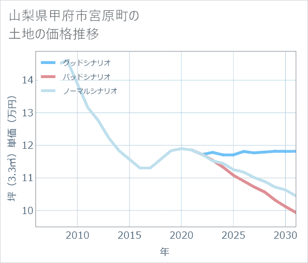 山梨県甲府市宮原町の土地価格推移