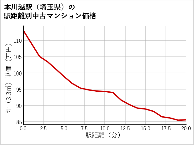 本川越駅（埼玉県）の徒歩距離別の中古マンション坪単価
