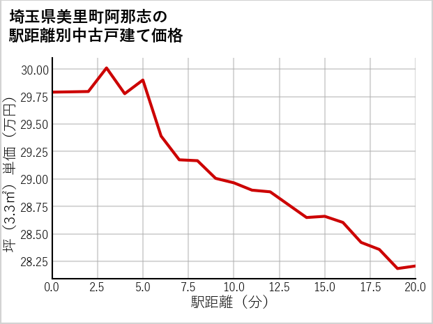 埼玉県美里町阿那志の徒歩距離別の中古戸建て坪単価