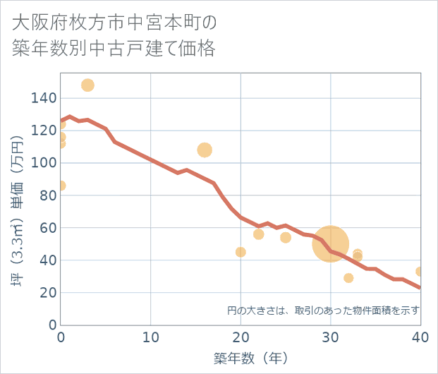 大阪府枚方市中宮本町の築年数別の中古戸建て坪単価