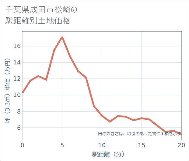 千葉県成田市松崎の徒歩距離別の土地坪単価