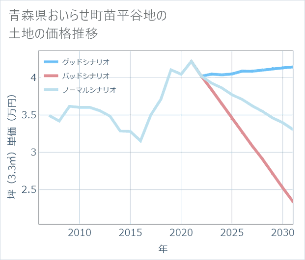 青森県おいらせ町苗平谷地の土地価格推移