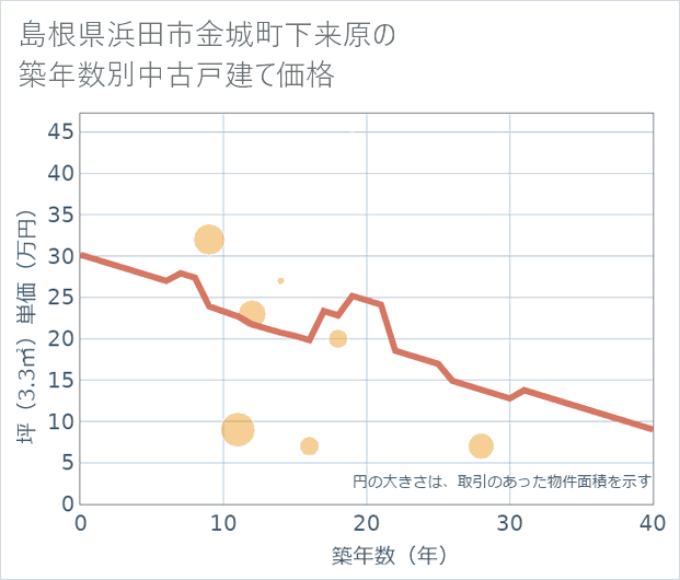 島根県浜田市金城町下来原の築年数別の中古戸建て坪単価