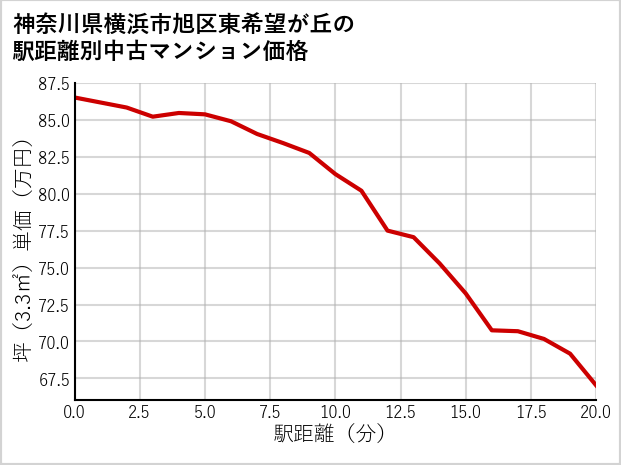神奈川県横浜市旭区東希望が丘の徒歩距離別の中古マンション坪単価