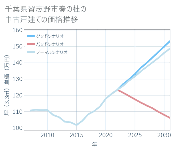 千葉県習志野市奏の杜の中古戸建て価格推移