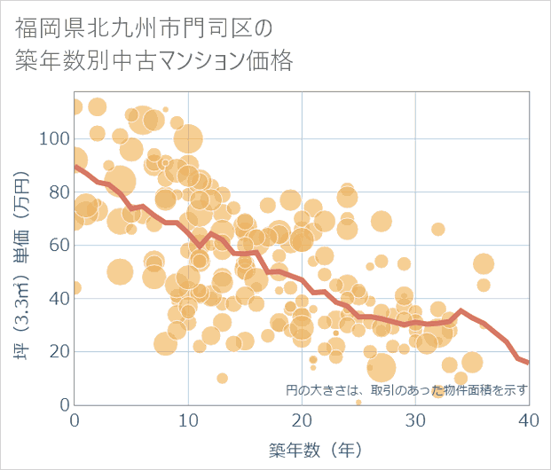 福岡県北九州市門司区の築年数別の中古マンション坪単価