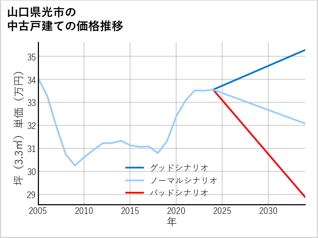 山口県光市の中古戸建て価格推移