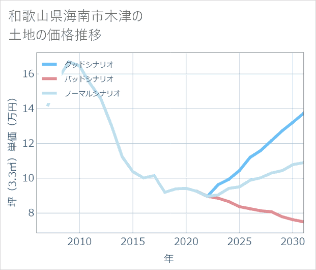 和歌山県海南市木津の土地価格推移