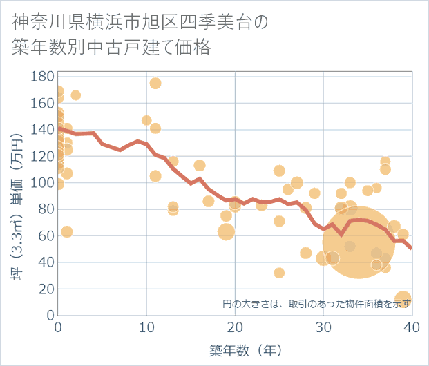 神奈川県横浜市旭区四季美台の築年数別の中古戸建て坪単価