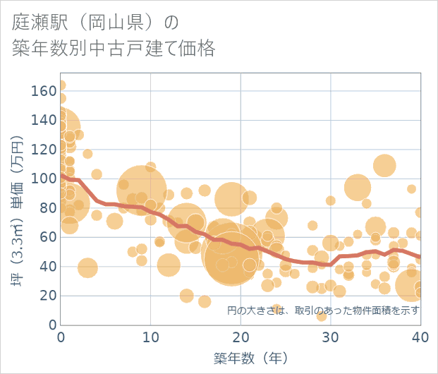 庭瀬駅(岡山県)の築年数別の中古戸建て坪単価