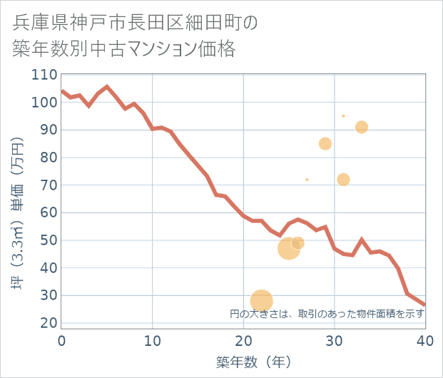 兵庫県神戸市長田区細田町の築年数別の中古マンション坪単価