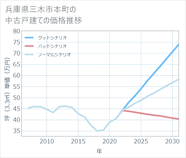 兵庫県三木市本町の中古戸建て価格推移