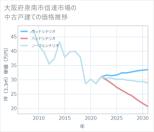 大阪府泉南市信達市場の中古戸建て価格推移
