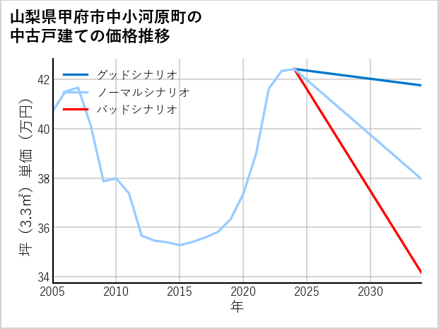 山梨県甲府市中小河原町の中古戸建て価格推移