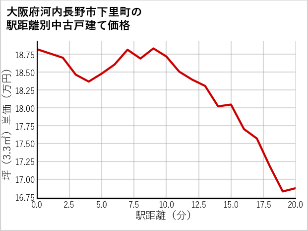 大阪府河内長野市下里町の徒歩距離別の中古戸建て坪単価
