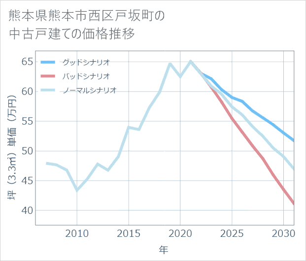 熊本県熊本市西区戸坂町の中古戸建て価格推移
