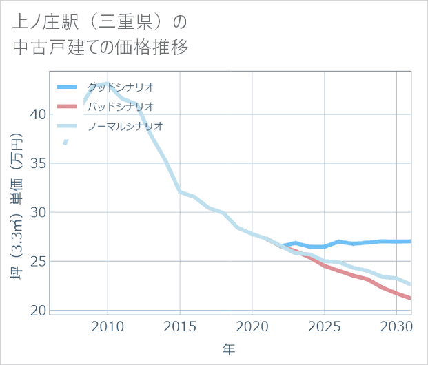 上ノ庄駅(三重県)の中古戸建て価格推移