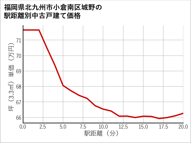 福岡県北九州市小倉南区城野の徒歩距離別の中古戸建て坪単価