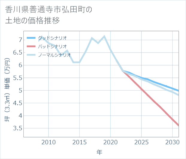 香川県善通寺市弘田町の土地価格推移