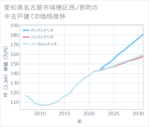 愛知県名古屋市瑞穂区西ノ割町の中古戸建て価格推移