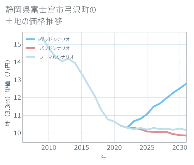 静岡県富士宮市弓沢町の土地価格推移
