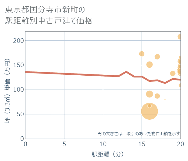 東京都国分寺市新町の徒歩距離別の中古戸建て坪単価