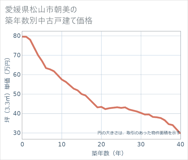愛媛県松山市朝美の築年数別の中古戸建て坪単価