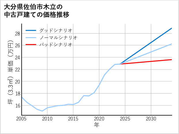大分県佐伯市木立の中古戸建て価格推移