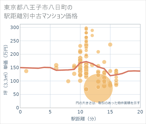 東京都八王子市八日町の徒歩距離別の中古マンション坪単価