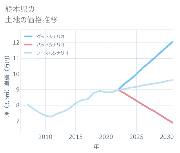 熊本県の土地価格推移