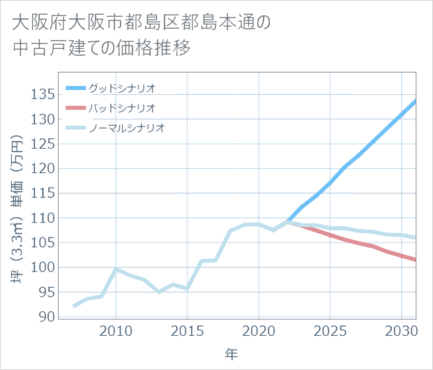 大阪府大阪市都島区都島本通の中古戸建て価格推移