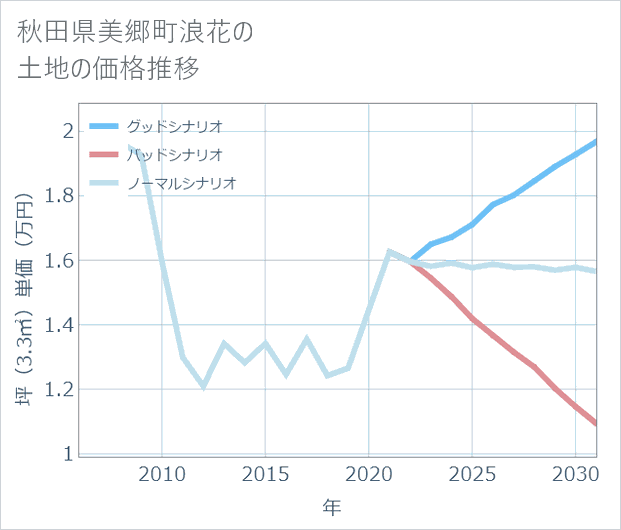 秋田県美郷町浪花の土地価格推移