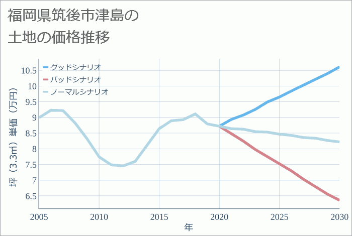 福岡県筑後市津島の土地価格推移