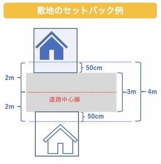 敷地のセットバック