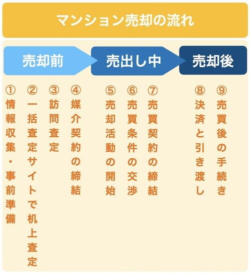 マンション売却の流れ