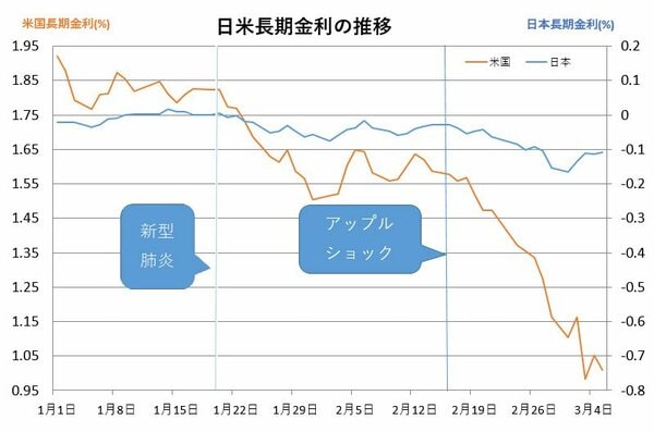 日米長期金利の推移
