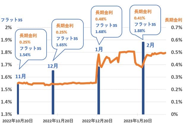 フラット35金利と長期金利(10年国債金利)を比較