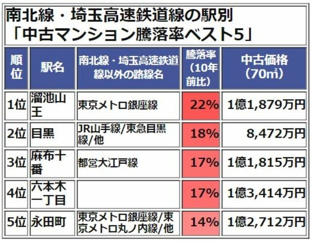 南北線・埼玉高速鉄道線中古マンション価格騰落率