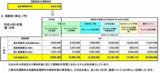 マンション管理組合 火災保険 タワーマンション 試算