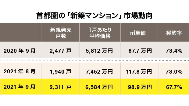 首都圏の新築マンション市場動向