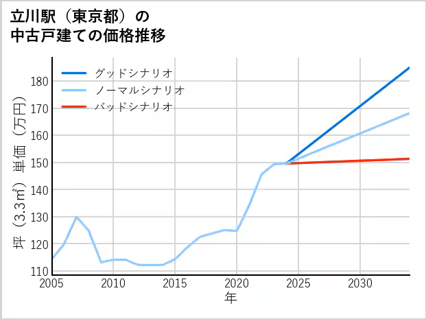 立川駅（東京都）の中古戸建ての価格推移グラフ